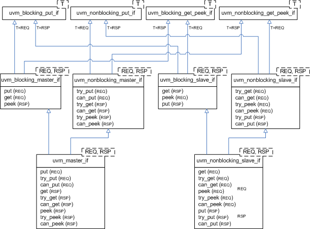 uvm_ref_tlm_master_slave_ifs